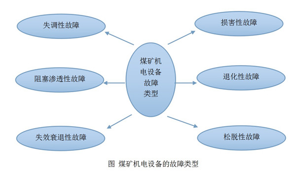 煤礦機電設(shè)備的安裝及其使用